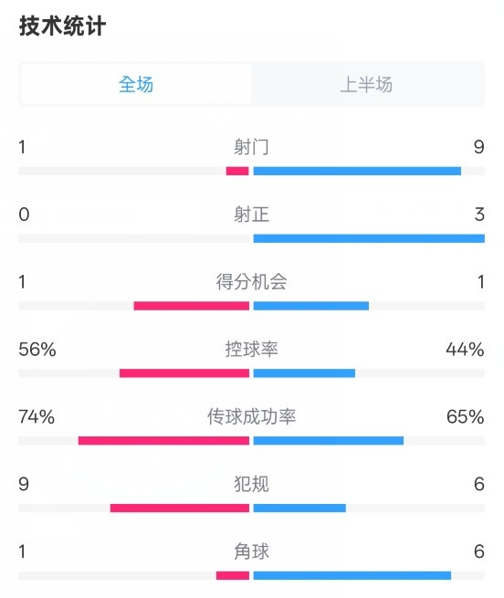  利物浦半場(chǎng)0-1紐卡數(shù)據(jù)：射門(mén)1-9，射正0-3，控球率56%-44%