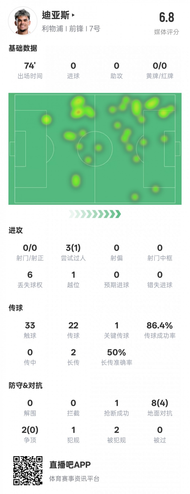  路易斯-迪亞斯本場數(shù)據(jù)：1關鍵傳球1搶斷1過人成功，評分6.8