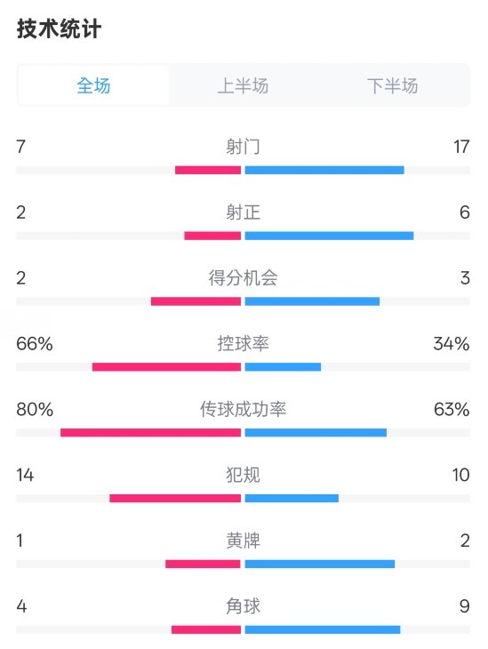 利物浦1-2紐卡全場(chǎng)數(shù)據(jù)：射門7-17，射正2-6，控球率66%-34%