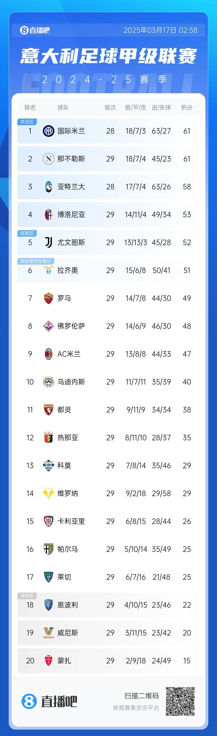  意甲積分榜：尤文2連敗&先賽距榜首9分，國米少賽1場同分領(lǐng)跑