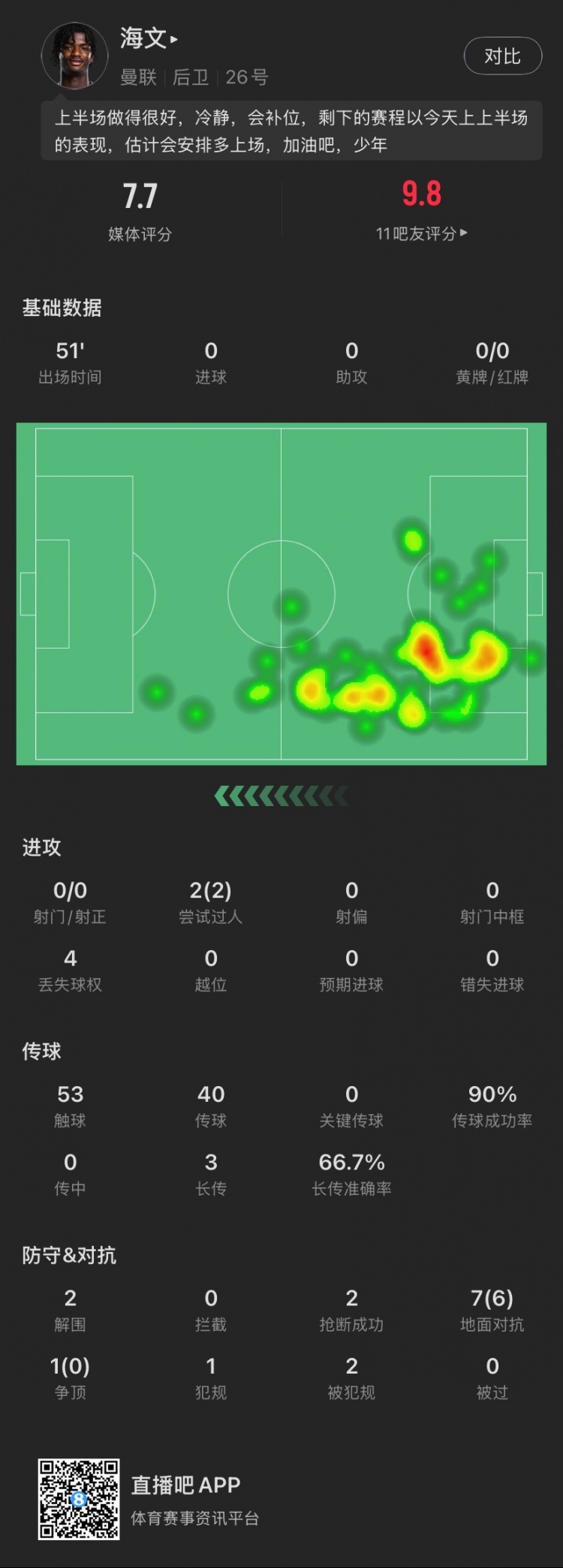  18歲海文本場(chǎng)：51分鐘2解圍2搶斷，8次對(duì)抗成功6次，2次過(guò)人成功