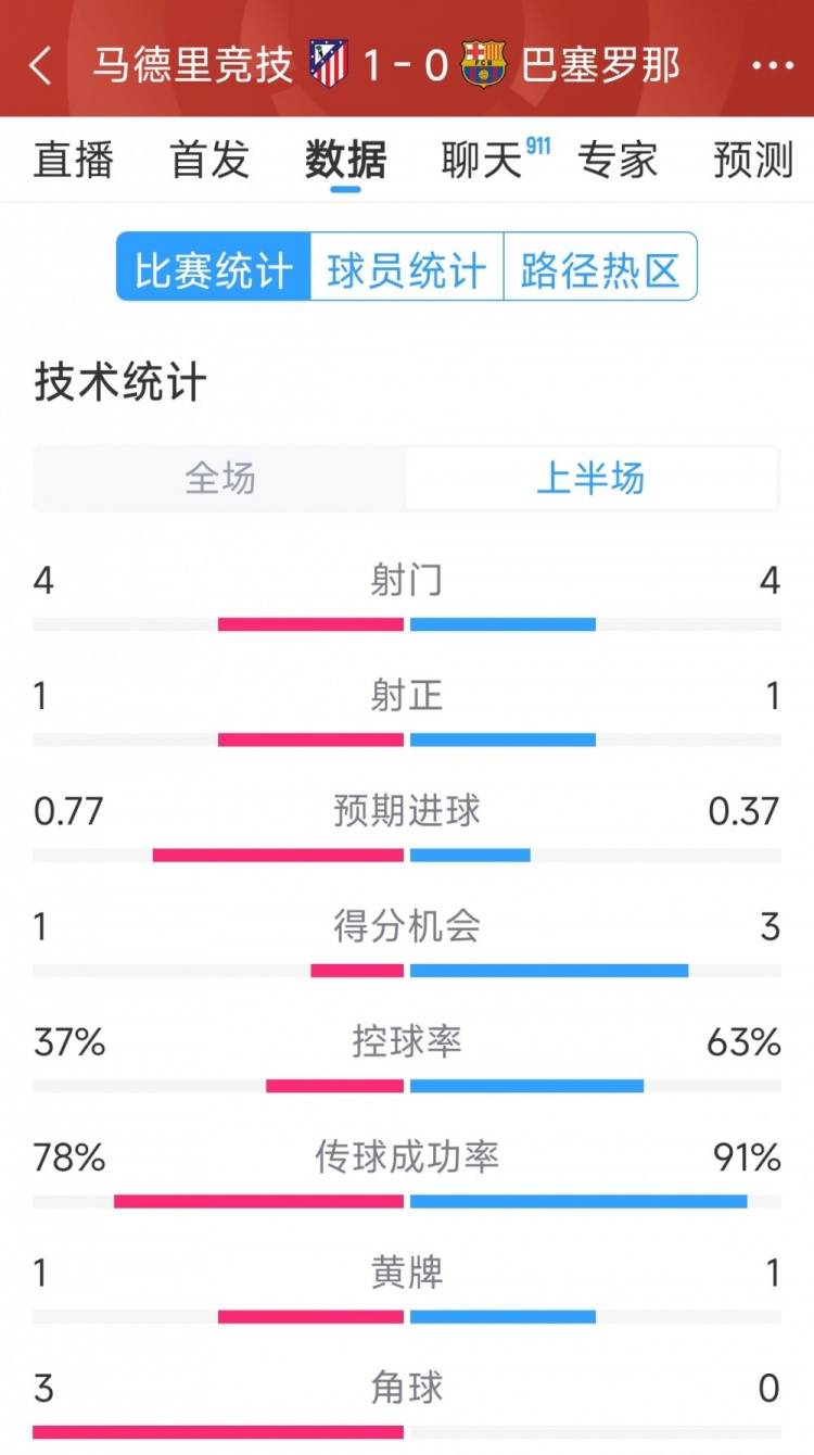  馬競(jìng)vs巴薩半場(chǎng)數(shù)據(jù)：射門4-4，射正1-1，得分機(jī)會(huì)1-3