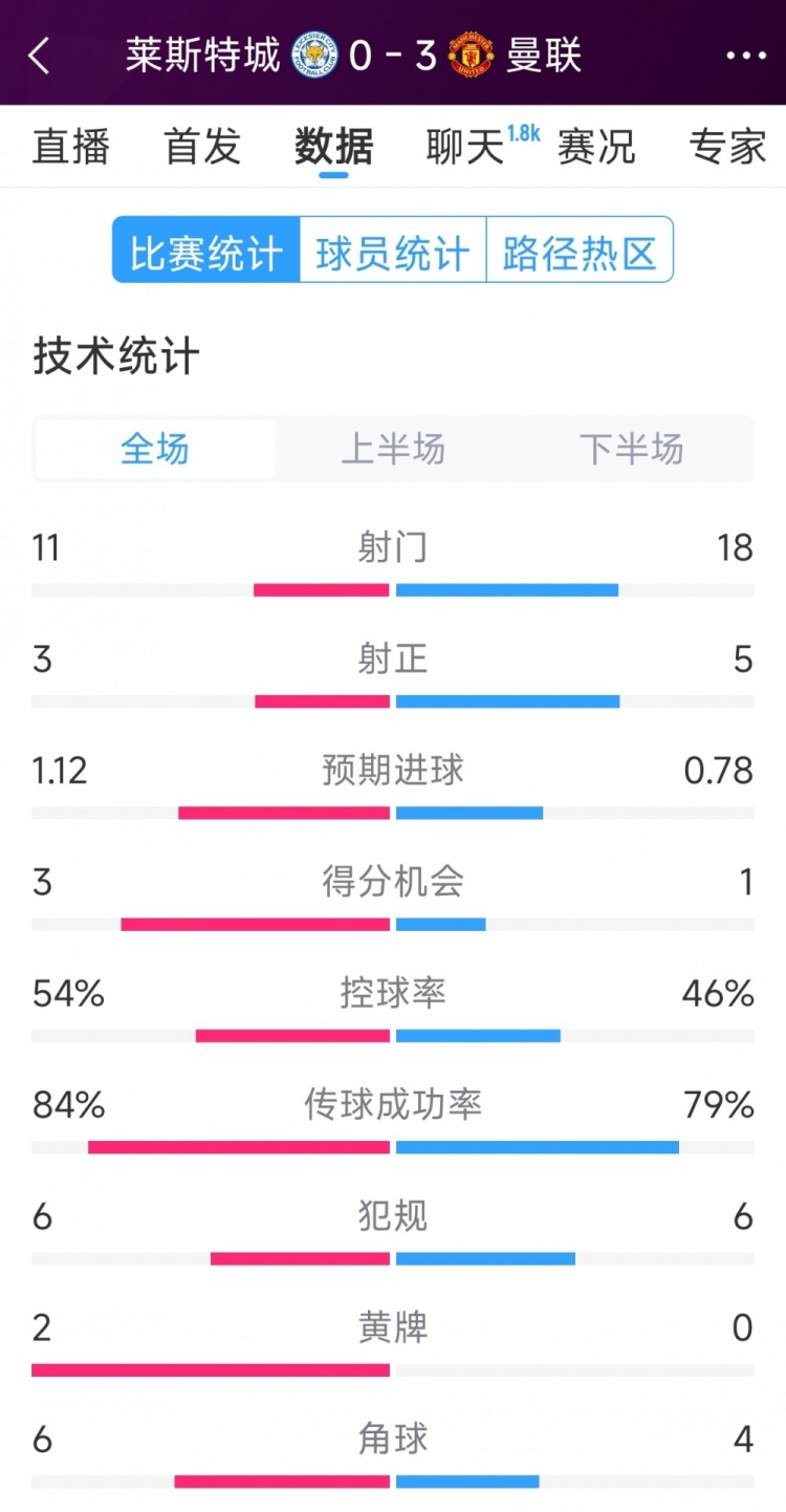  曼聯(lián)3-0萊斯特城全場(chǎng)數(shù)據(jù)：射門18-11，射正5-3，得分機(jī)會(huì)1-3