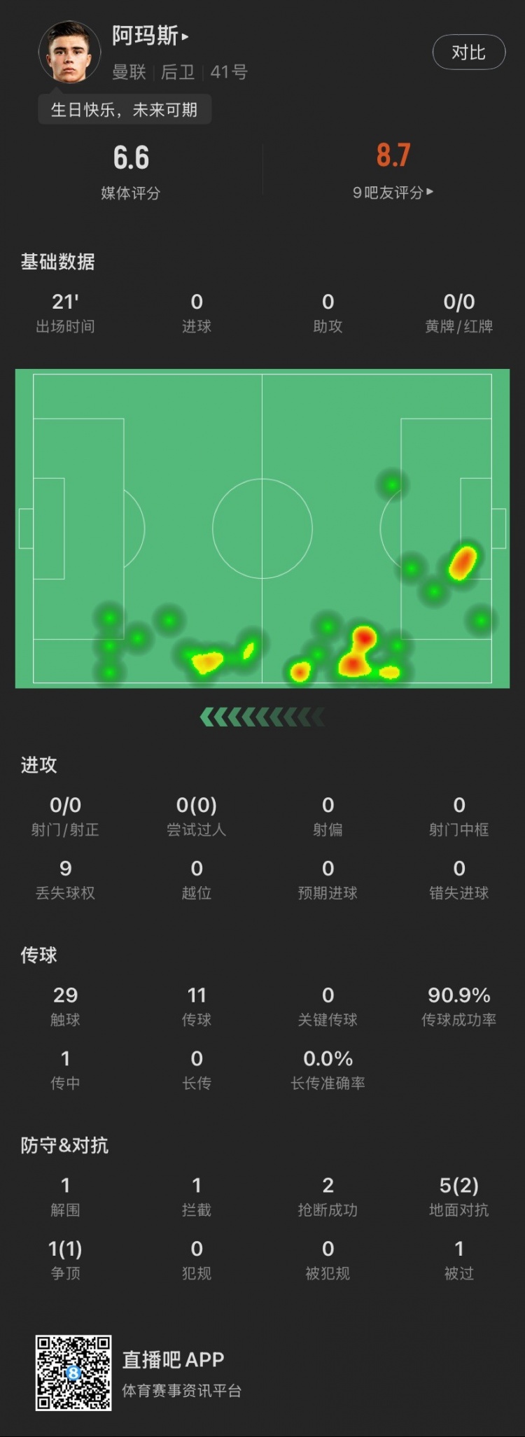  18歲生日迎首秀！阿瑪斯本場：1解圍1攔截2搶斷，6次對抗成功3次