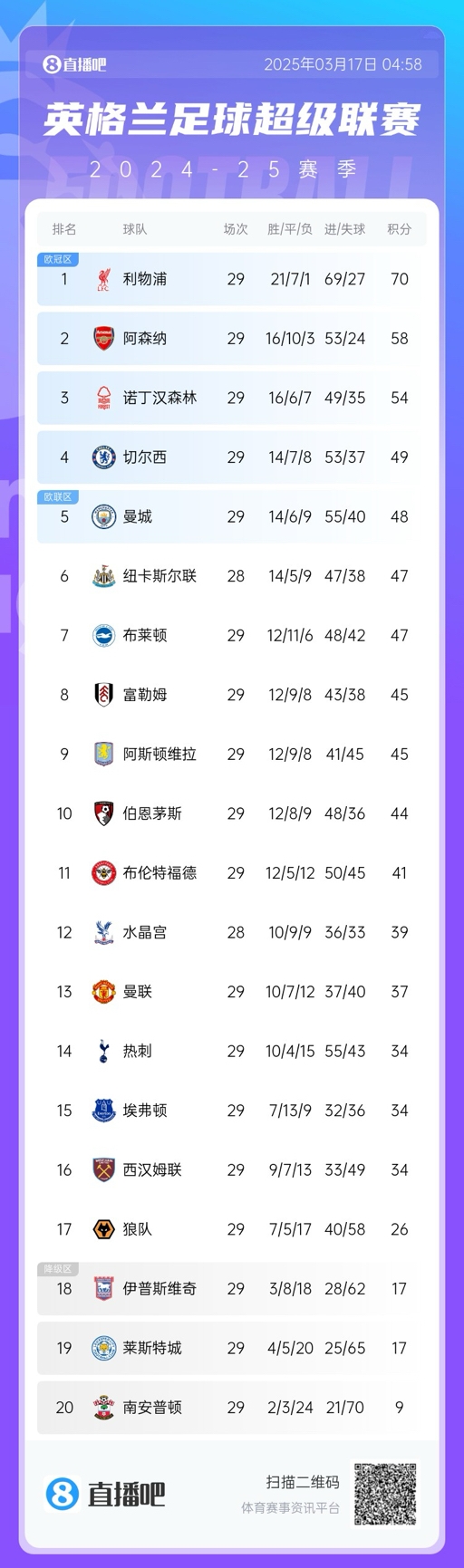  英超積分榜：曼聯(lián)完勝升至13，萊斯特城倒數(shù)第二落后保級區(qū)9分！