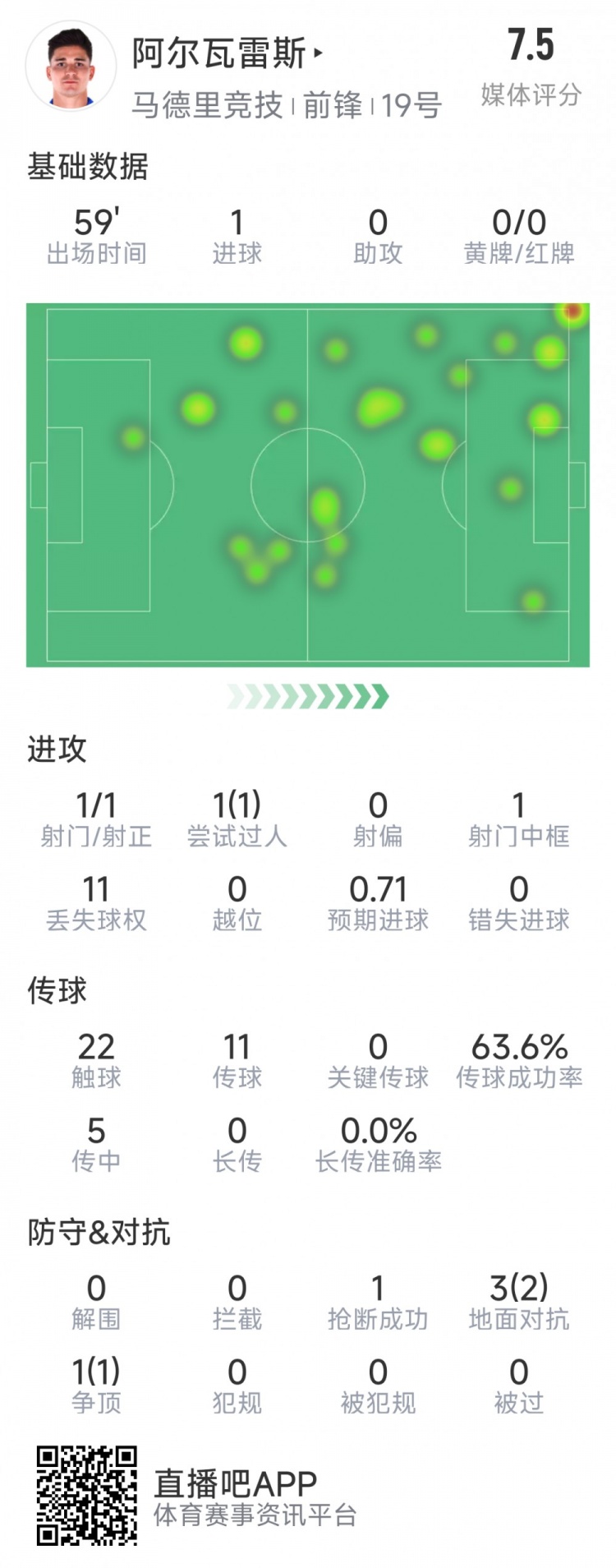  阿爾瓦雷斯本場數(shù)據(jù)：1次射門即破門，4次對抗3次成功，1次搶斷