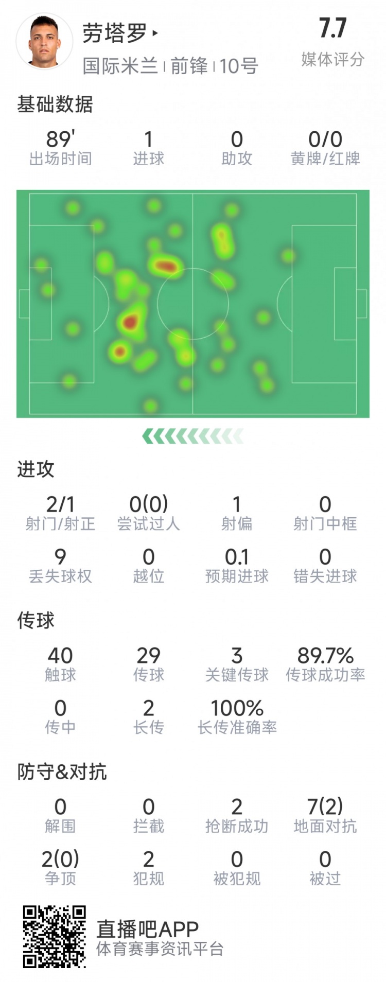  勞塔羅本場數(shù)據(jù)：1粒進球，2射1正，3次關鍵傳球，2次搶斷