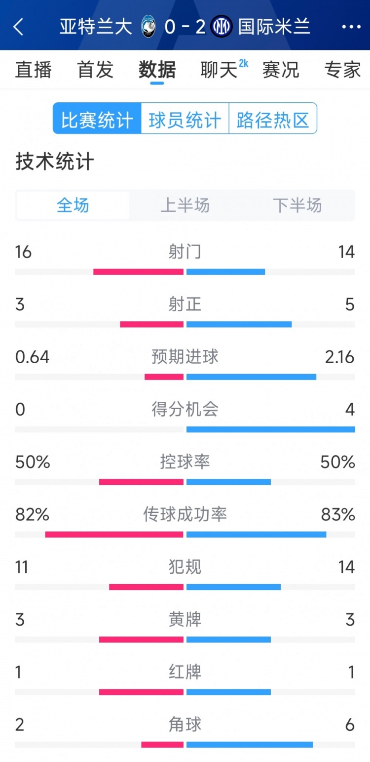  國米2-0亞特蘭大全場數(shù)據(jù)：射門14-16，射正5-3，得分機會4-0