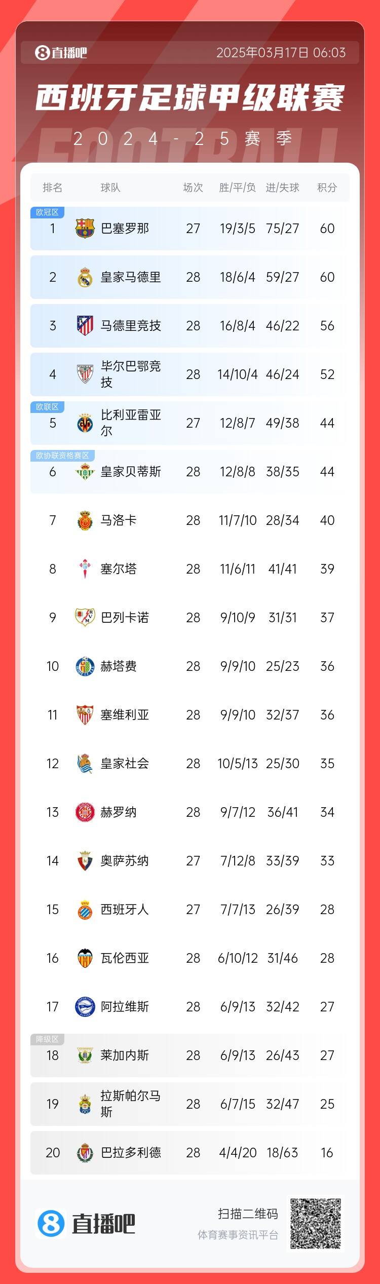  西甲積分榜：巴薩聯(lián)賽7連勝&少賽同分領(lǐng)跑，馬競(jìng)落后榜首4分