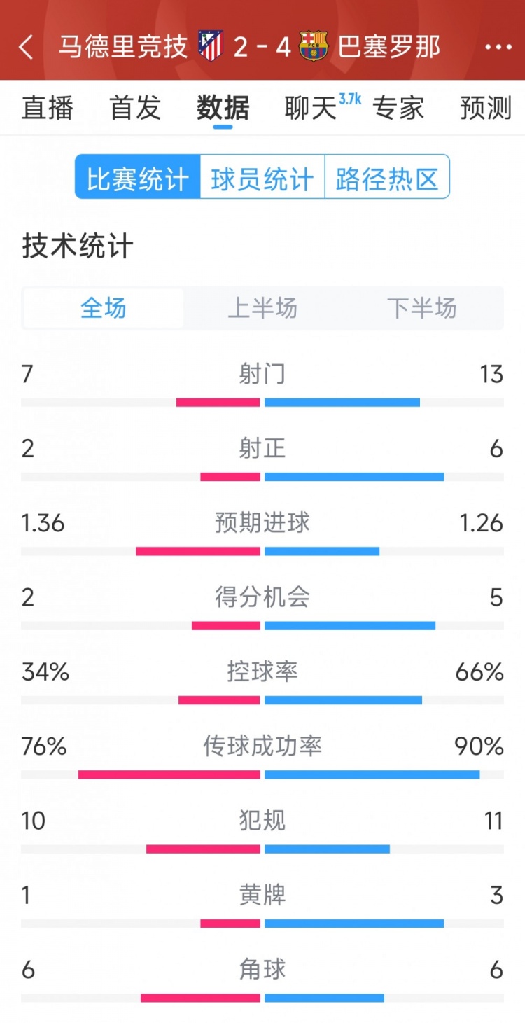  巴薩4-2馬競(jìng)?cè)珗?chǎng)數(shù)據(jù)：射門13-7，射正6-2，得分機(jī)會(huì)5-2