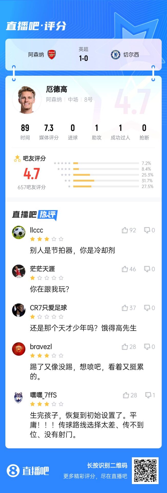  不滿意！厄德高送制勝助攻仍被球迷怒批：別人節(jié)拍器，你是冷卻劑