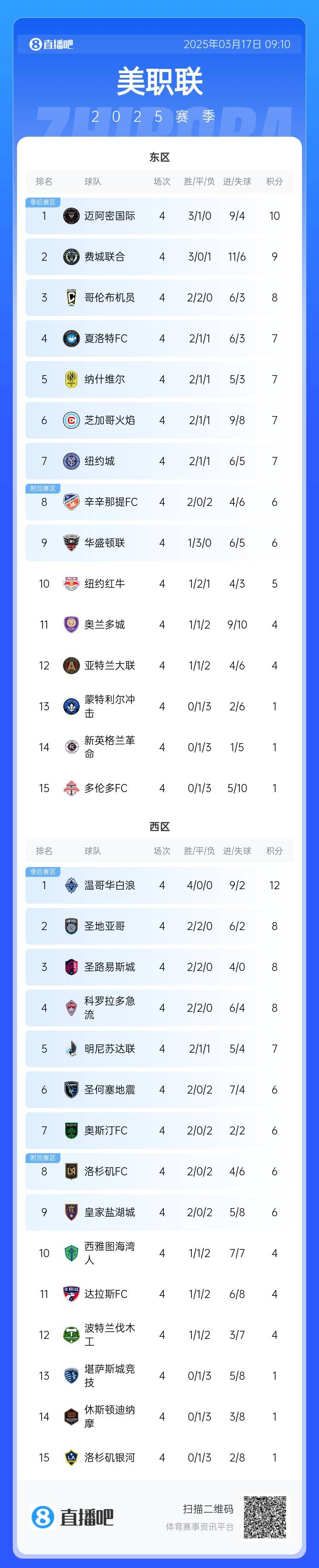  邁阿密登頂！美職聯(lián)東區(qū)積分榜：邁阿密3連勝登頂，1分領(lǐng)跑