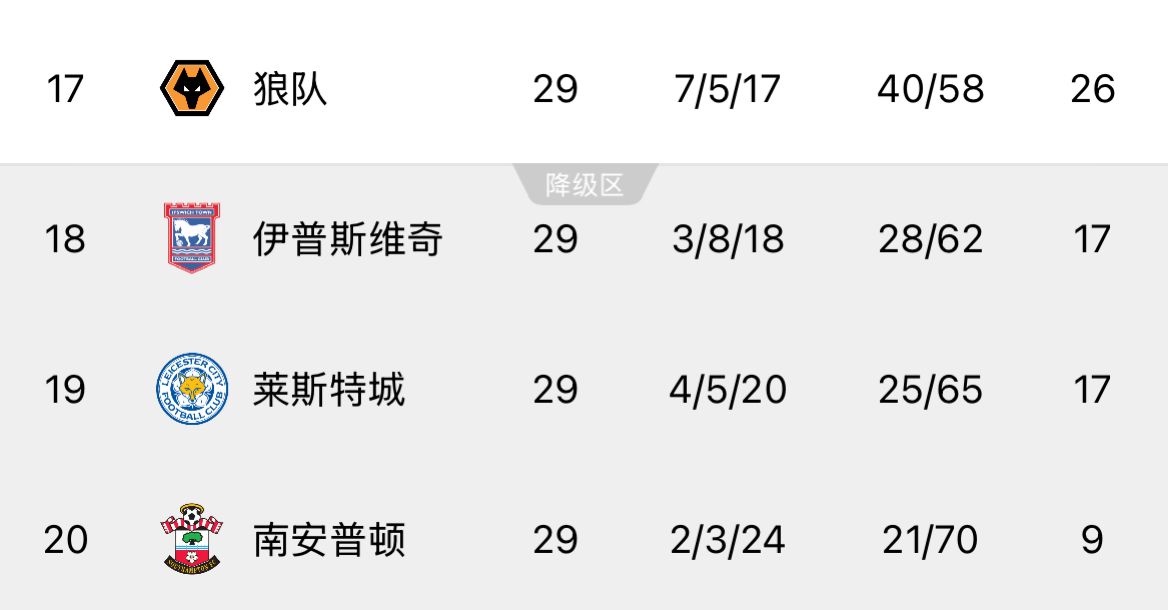  ??回天乏術！英超榜尾三隊又雙叒叕齊輸球，降級概率均超過99%