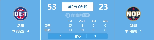  慘案預(yù)訂？活塞勢(shì)如破竹一節(jié)半領(lǐng)先30分 多次打停鵜鶘