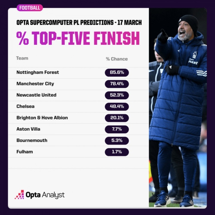  OPTA預(yù)測(cè)英超爭(zhēng)五概率：森林85.6%領(lǐng)跑，曼城紐卡藍(lán)軍次之