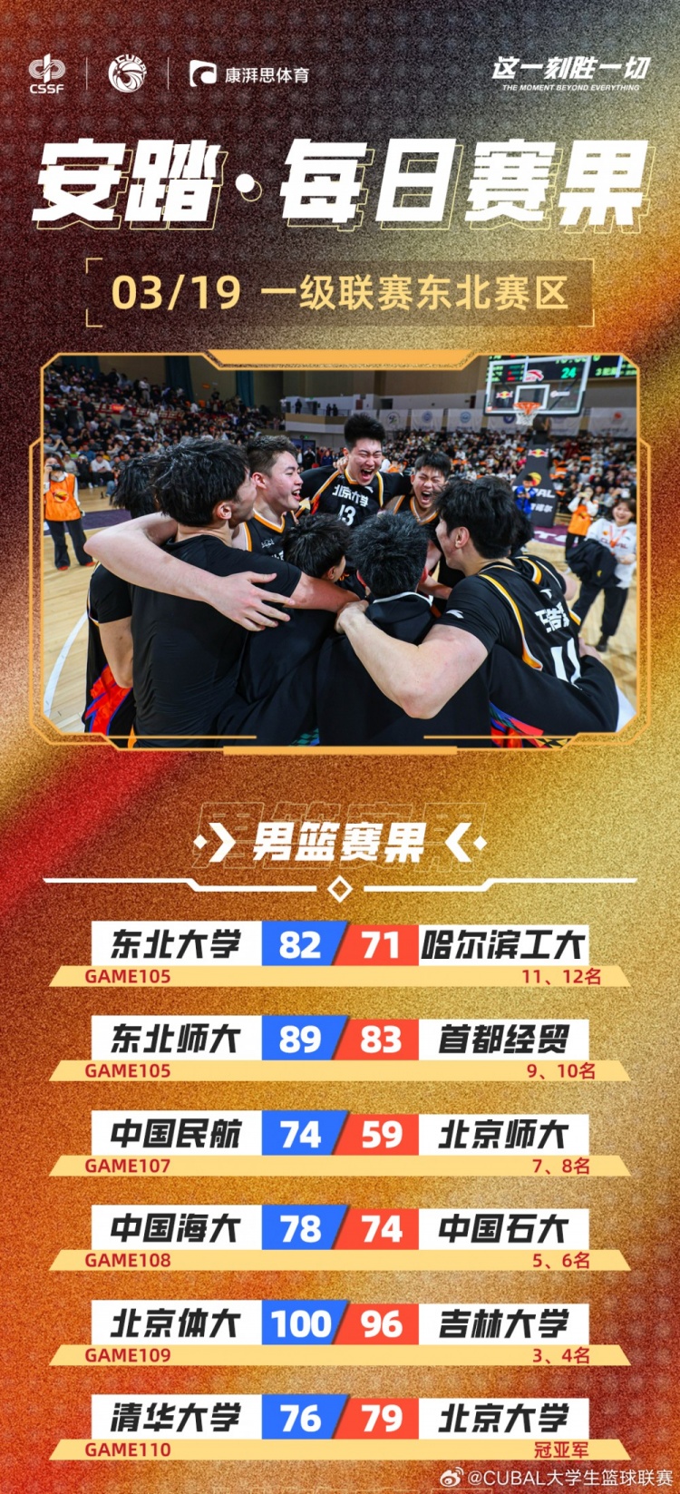  CUBAL每日賽果：北大時隔6年再次奪得東北王！北體獲東北賽區(qū)季軍