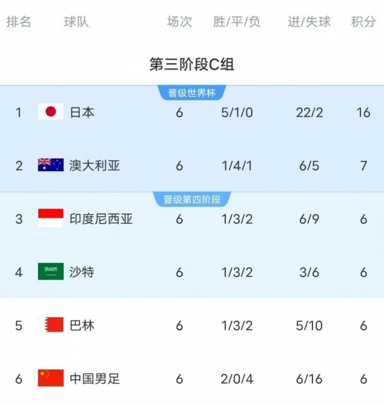  18強(qiáng)賽C組只有日本和澳大利亞凈勝球?yàn)檎龜?shù)，國足凈勝球-10