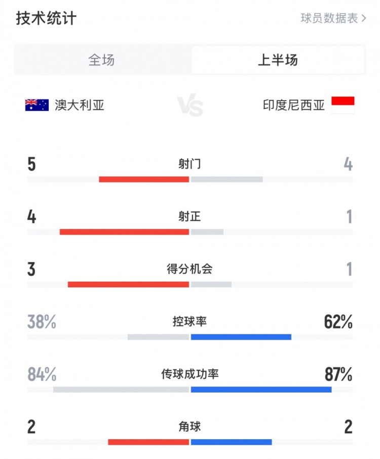  澳大利亞vs印尼半場(chǎng)數(shù)據(jù)：澳大利亞4射正進(jìn)3球，印尼控球率62%