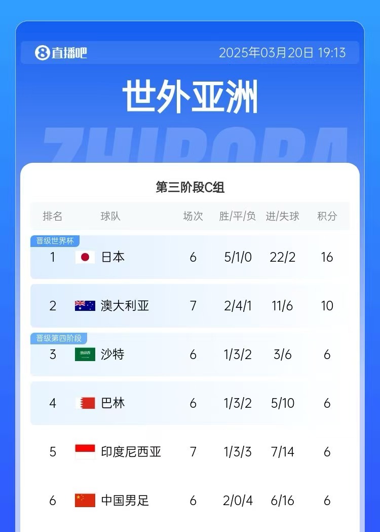  積分榜：印尼先賽仍6分&凈勝球暫多國足3個，澳大利亞10分居第2