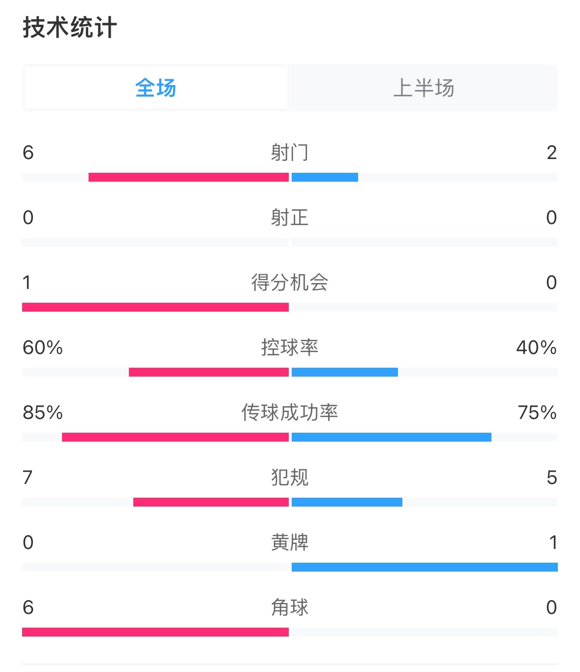  日本vs巴林半場數(shù)據(jù)：雙方零射正，遠藤航破門被吹