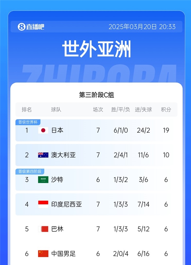  國足拿分即可擺脫墊底！積分榜：日本19分出線，巴林&印尼全輸球