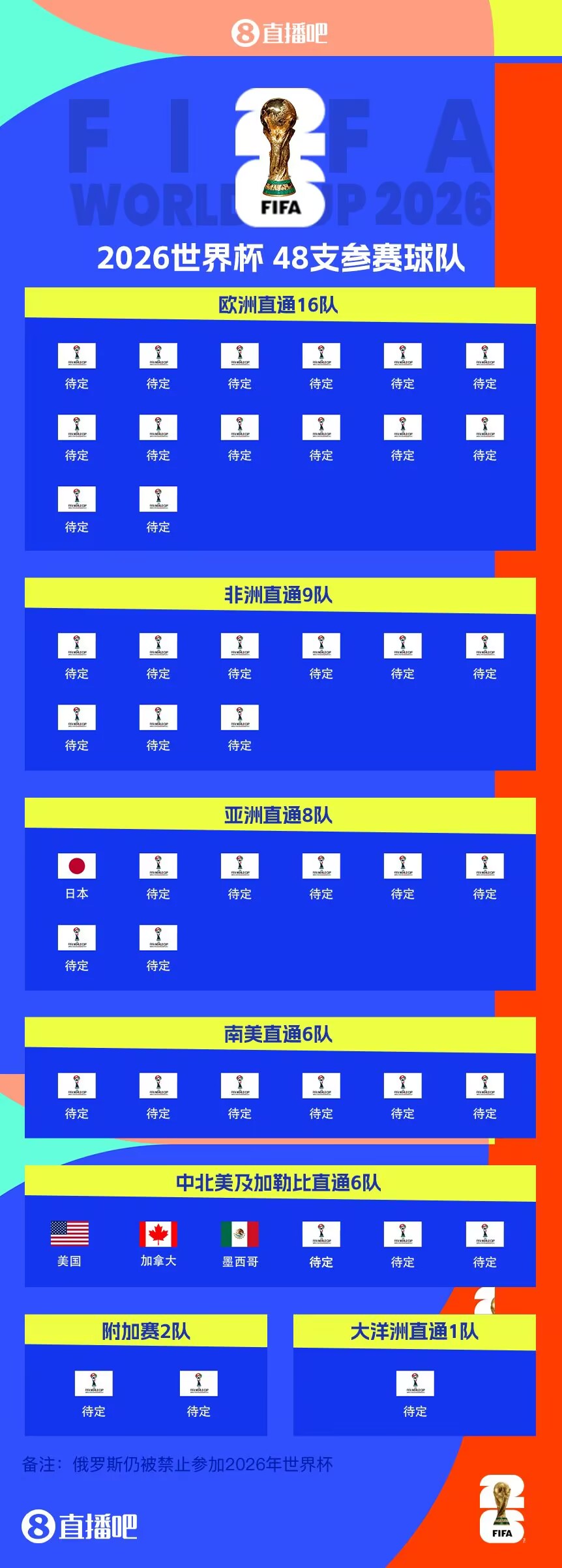  東道主外首隊！日本提前3輪晉級世界杯 連續(xù)8屆參賽+刷新最快紀錄