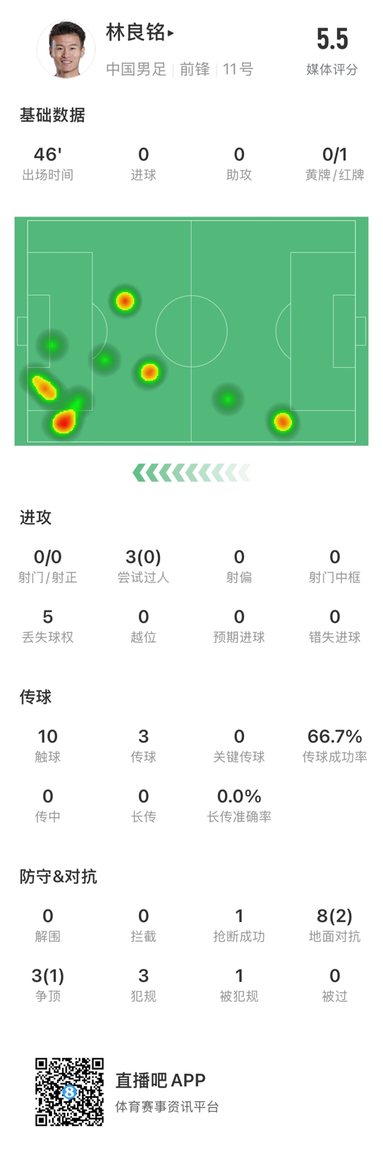  魯莽染紅！林良銘數(shù)據(jù)：3次過人0成功，3次傳球2次成功