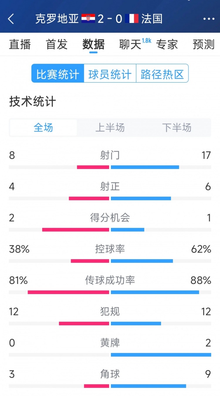 效率差距，法國0-2克羅地亞全場數(shù)據(jù)：射門17-8，射正6-4