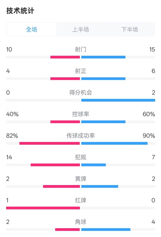  荷蘭2-2西班牙數(shù)據(jù)：射門10-15，射正4-6，控球40%-60%，紅牌1-0