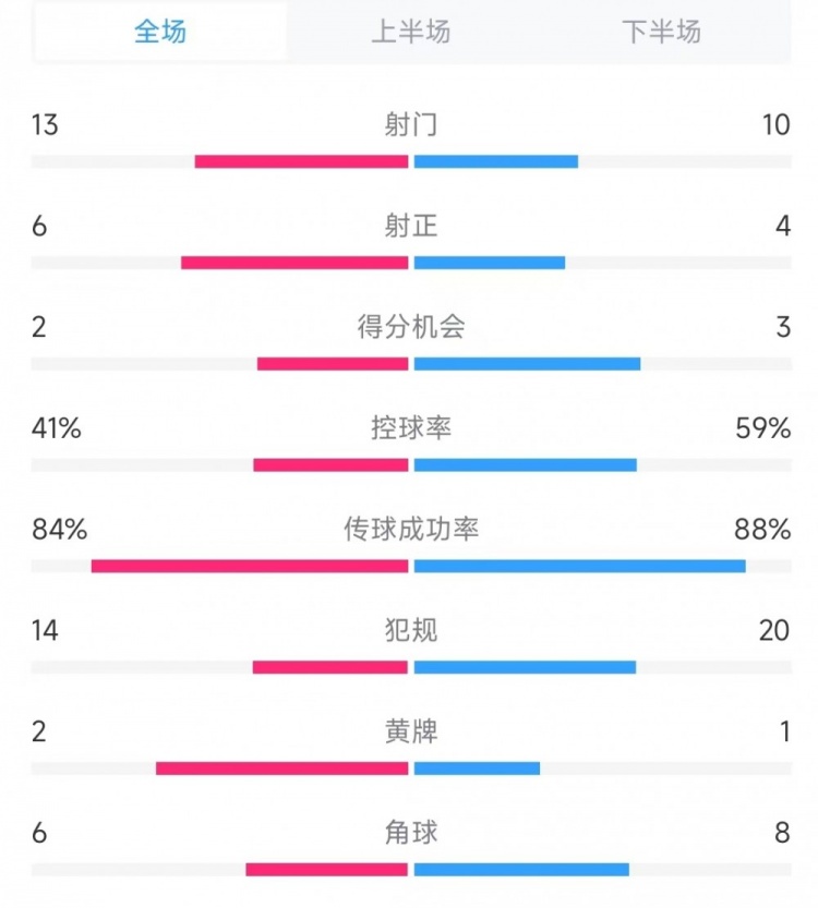  意大利vs德國數(shù)據(jù)：射門13比10、射正6比4、控球率41%比59%
