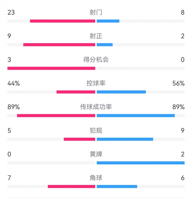  葡萄牙0-1丹麥數(shù)據(jù)：射門8-23，射正2-9，得分機會0-3