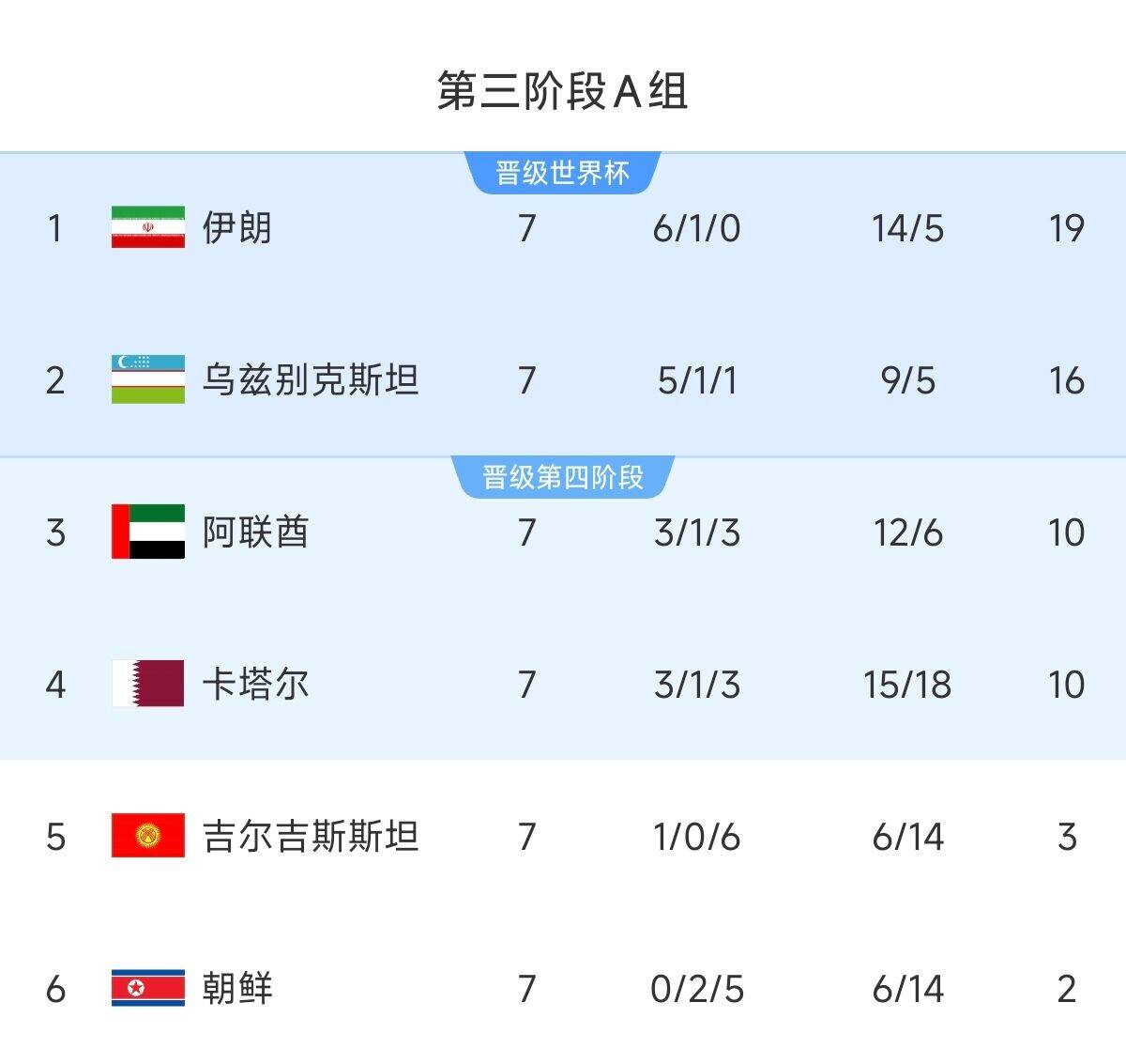  懸念最小的一組！亞洲A組6隊清晰明了：2隊直通 2隊附加 2隊出局