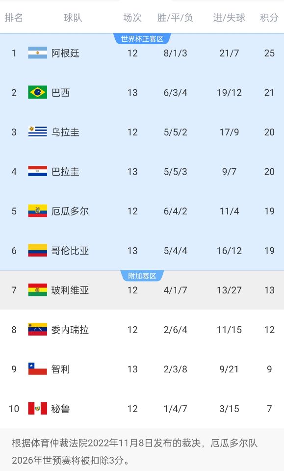  競爭激烈！南美世預(yù)賽積分榜第二和第六僅差2分，阿根廷4分領(lǐng)跑