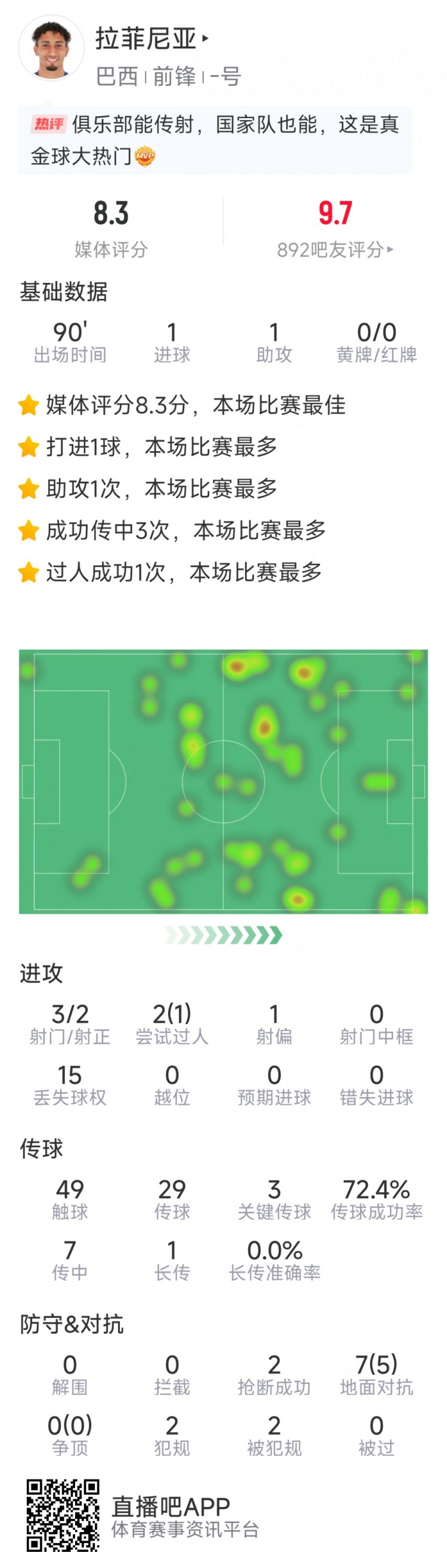  拉菲尼亞本場數(shù)據(jù)：傳射建功，3次關鍵傳球，3射2正，2次搶斷