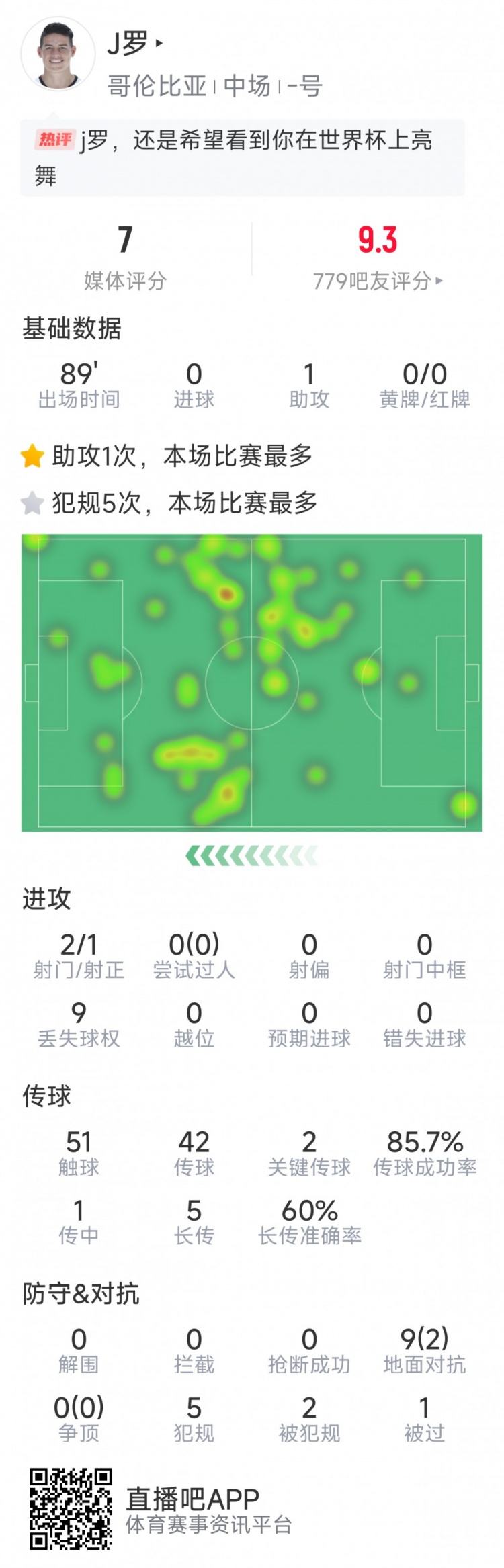  依然能戰(zhàn)，J羅本場數(shù)據(jù)：1次助攻，2次關鍵傳球，2射1正