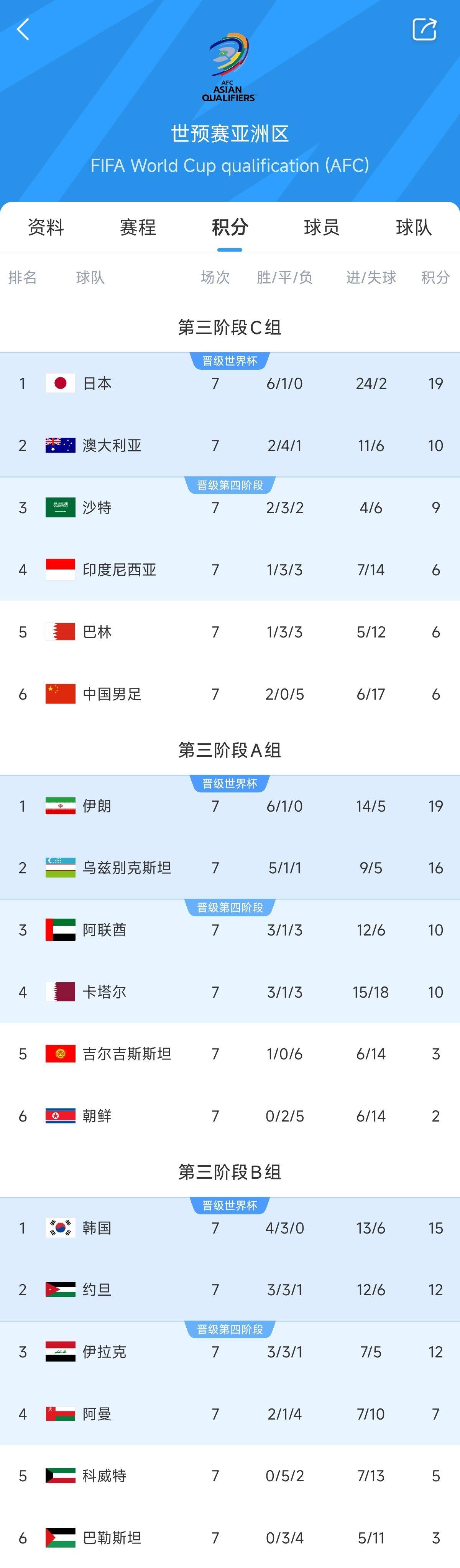  兩大巨無(wú)霸！日本&伊朗均6勝1平，前者已直通后者領(lǐng)先第三9分
