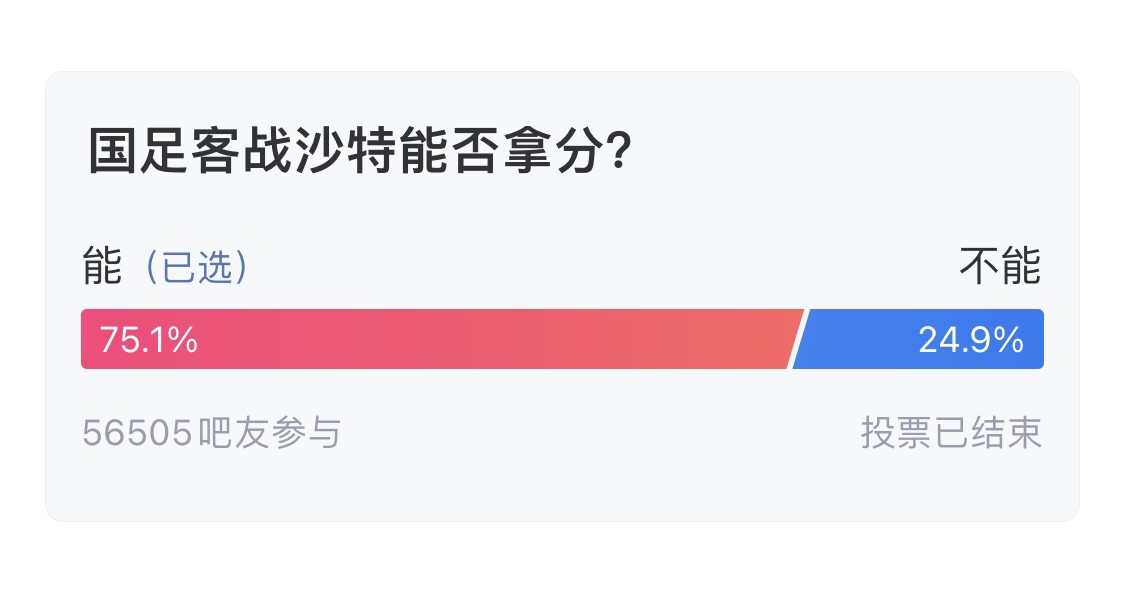  吧友們失望了！56505人參與，75.1%吧友認(rèn)為國(guó)足能拿分