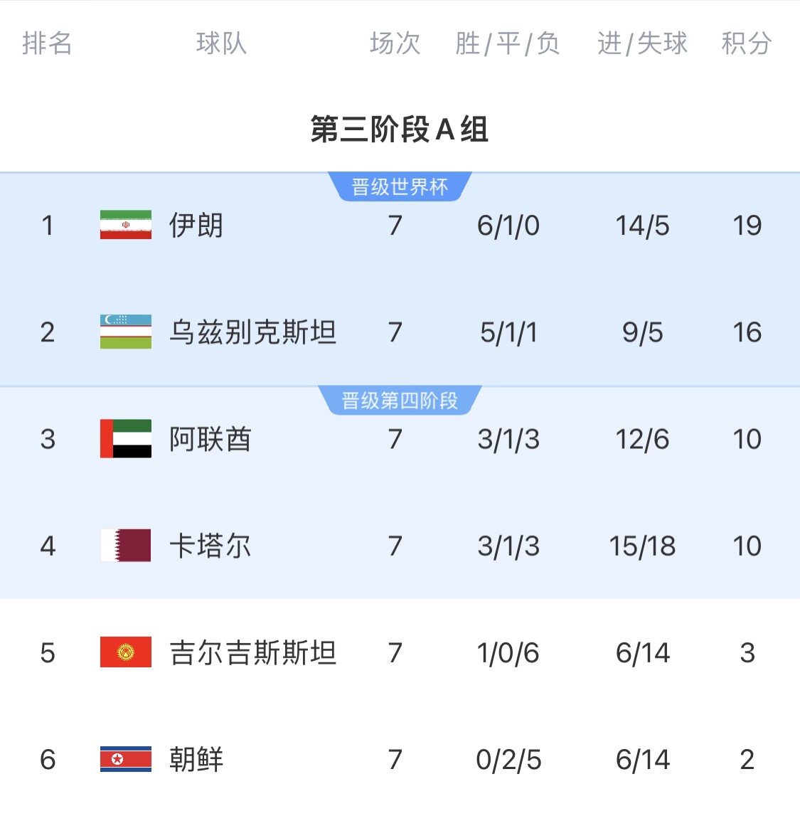  16分小組第二！烏茲別克斯坦有望首進(jìn)世界杯，胡桑諾夫身價(jià)3500萬(wàn)