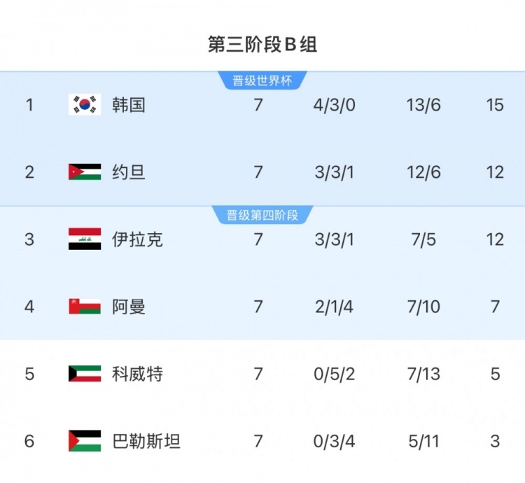  擴軍的福利！B組2/3名約旦&伊拉克合計只進過1次世界杯，直通2選1