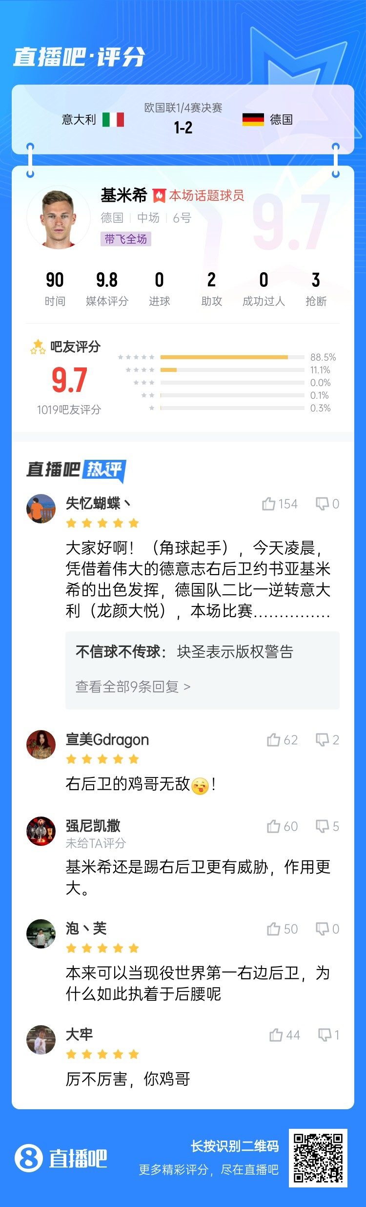  厲不厲害你雞哥！基米希兩助攻主導(dǎo)逆轉(zhuǎn)收獲9.7分：踢右后衛(wèi)無(wú)敵