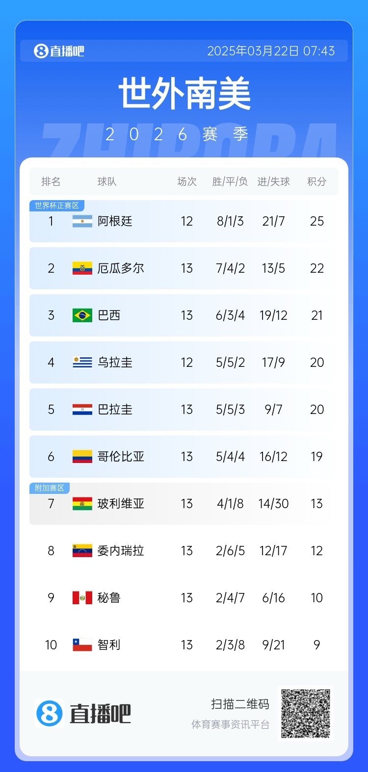  強(qiáng)！厄瓜多爾開局被扣3分，目前3連勝6場(chǎng)不敗，超巴西暫排第二