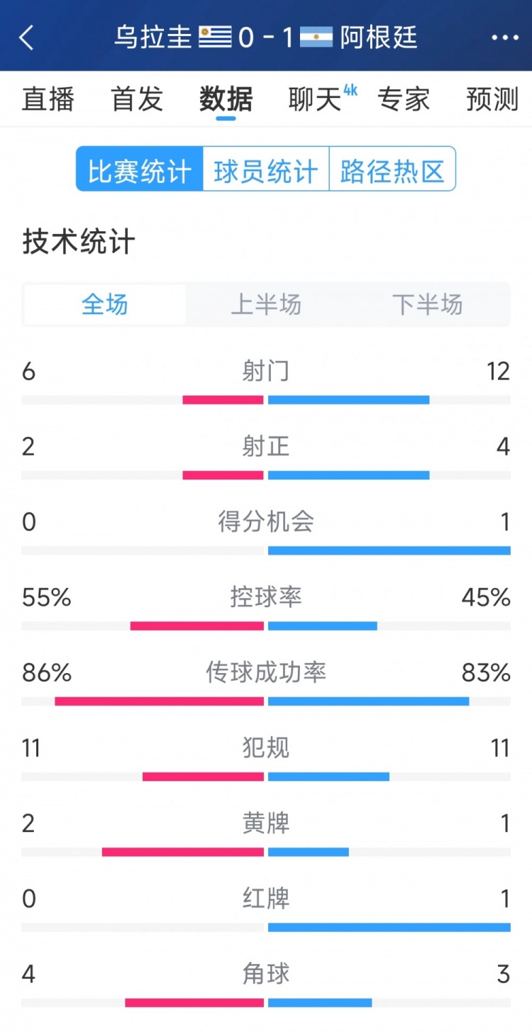  阿根廷1-0烏拉圭全場數(shù)據(jù)：射門12-6，射正4-2，得分機會1-0