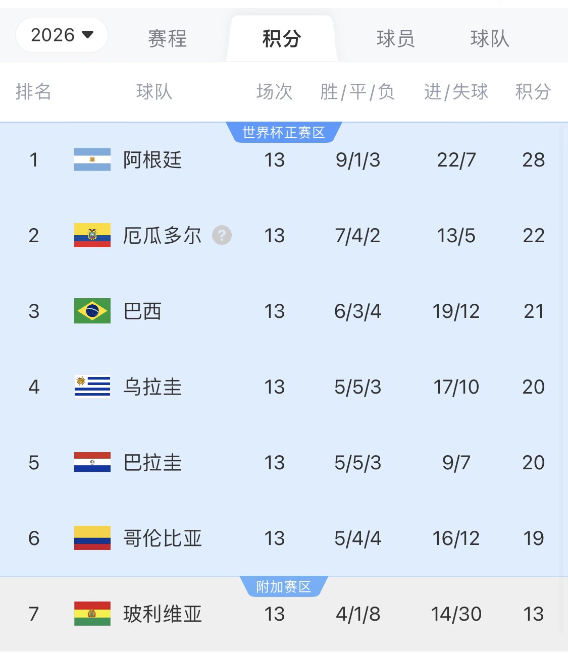  即將出線！阿根廷戰(zhàn)巴西，不敗直通美加墨世界杯，輸了也有機會