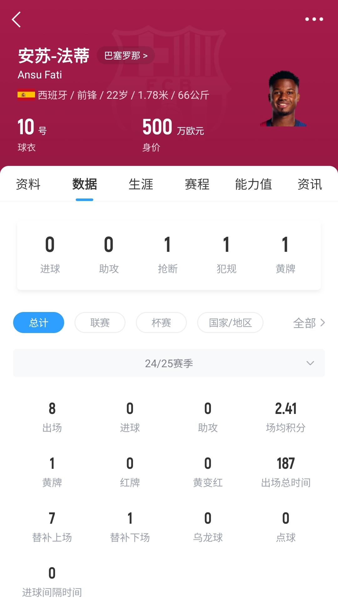  22歲身價(jià)剩500萬(wàn)！法蒂重傷后巴薩高薪續(xù)約6年，現(xiàn)合同剩3150萬(wàn)歐