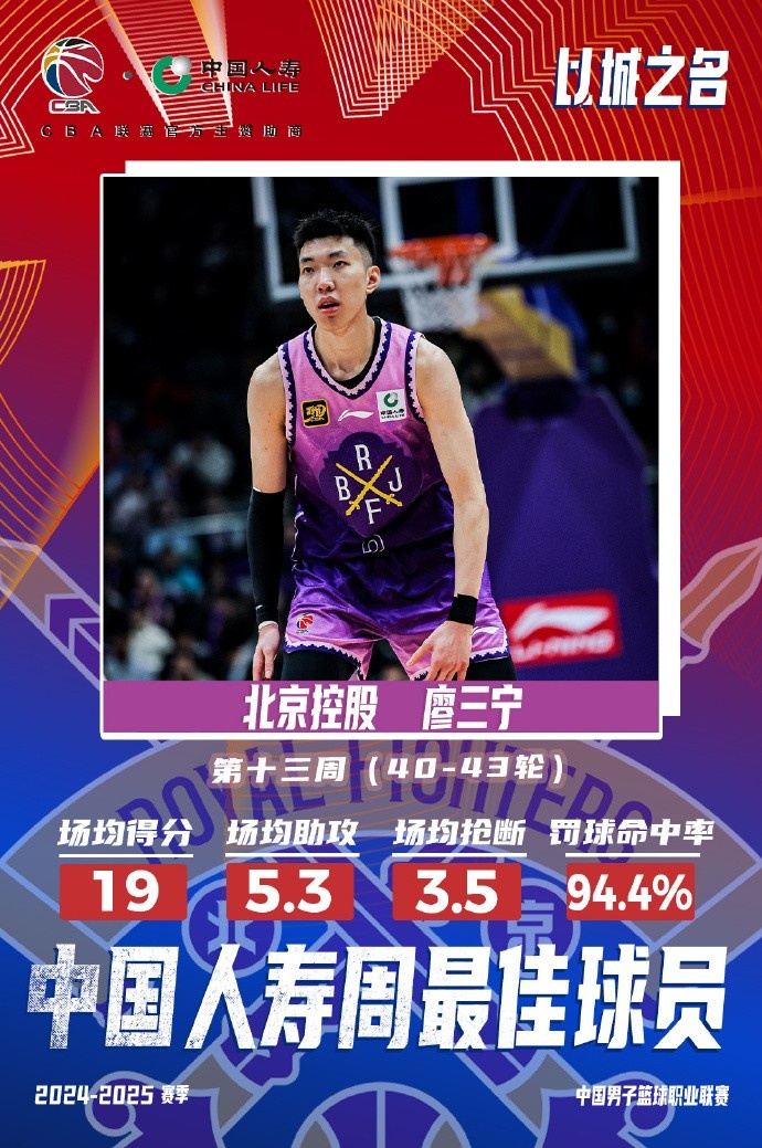  場(chǎng)均19分5.3板5.3助3.5斷1帽！廖三寧當(dāng)選第十三周周最佳球員