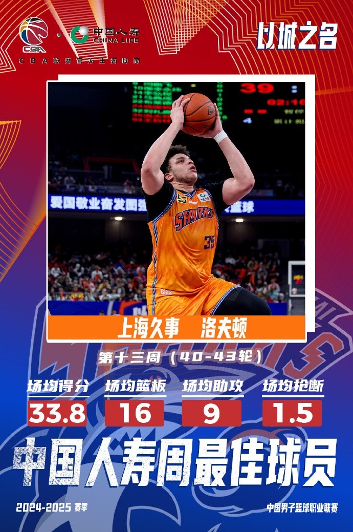 場(chǎng)均33.8分16板9助！洛夫頓當(dāng)選常規(guī)賽第十三周最佳外援