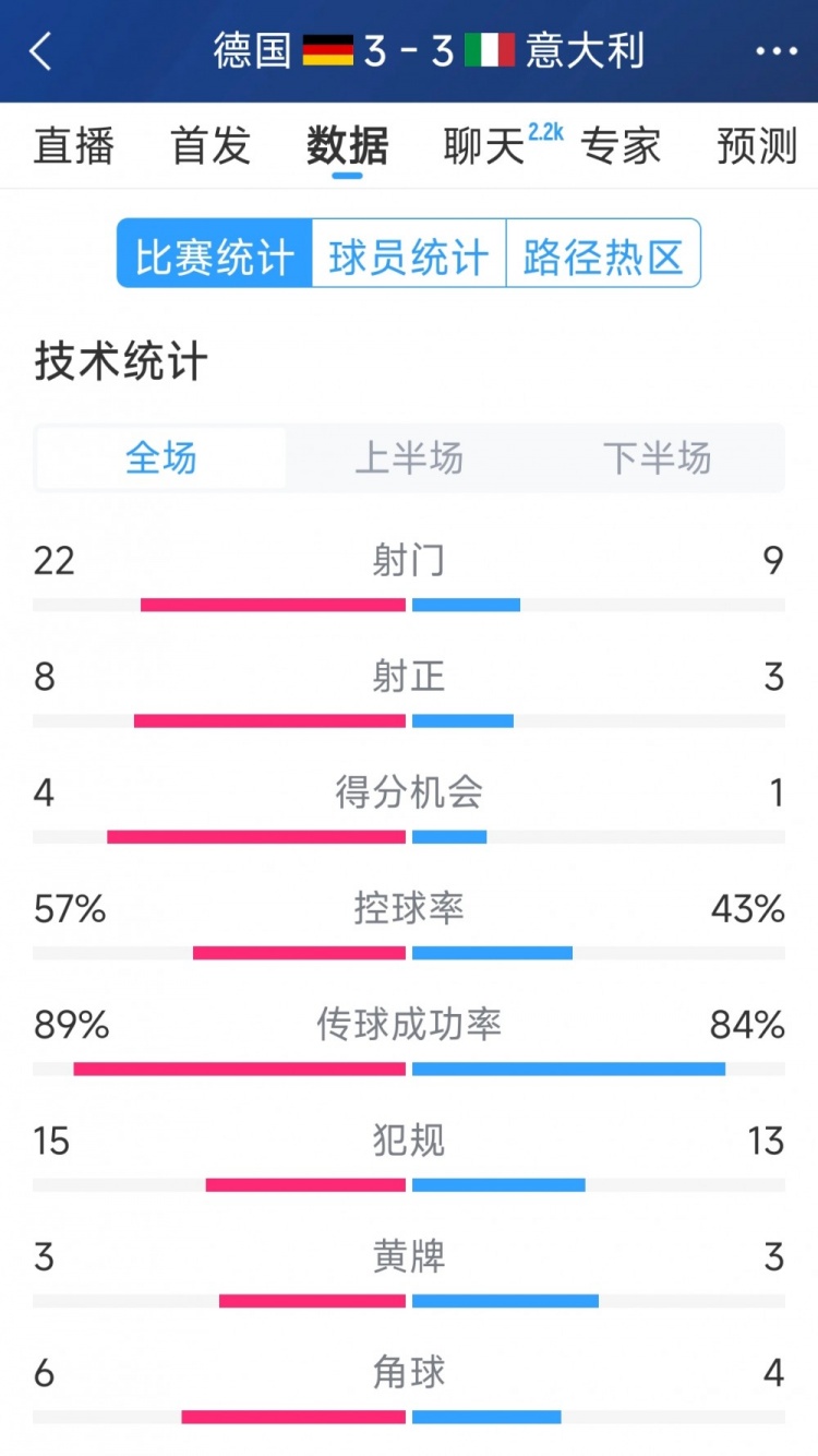  進(jìn)球大戰(zhàn)！德國3-3意大利全場數(shù)據(jù)：射門22-9，射正8-3