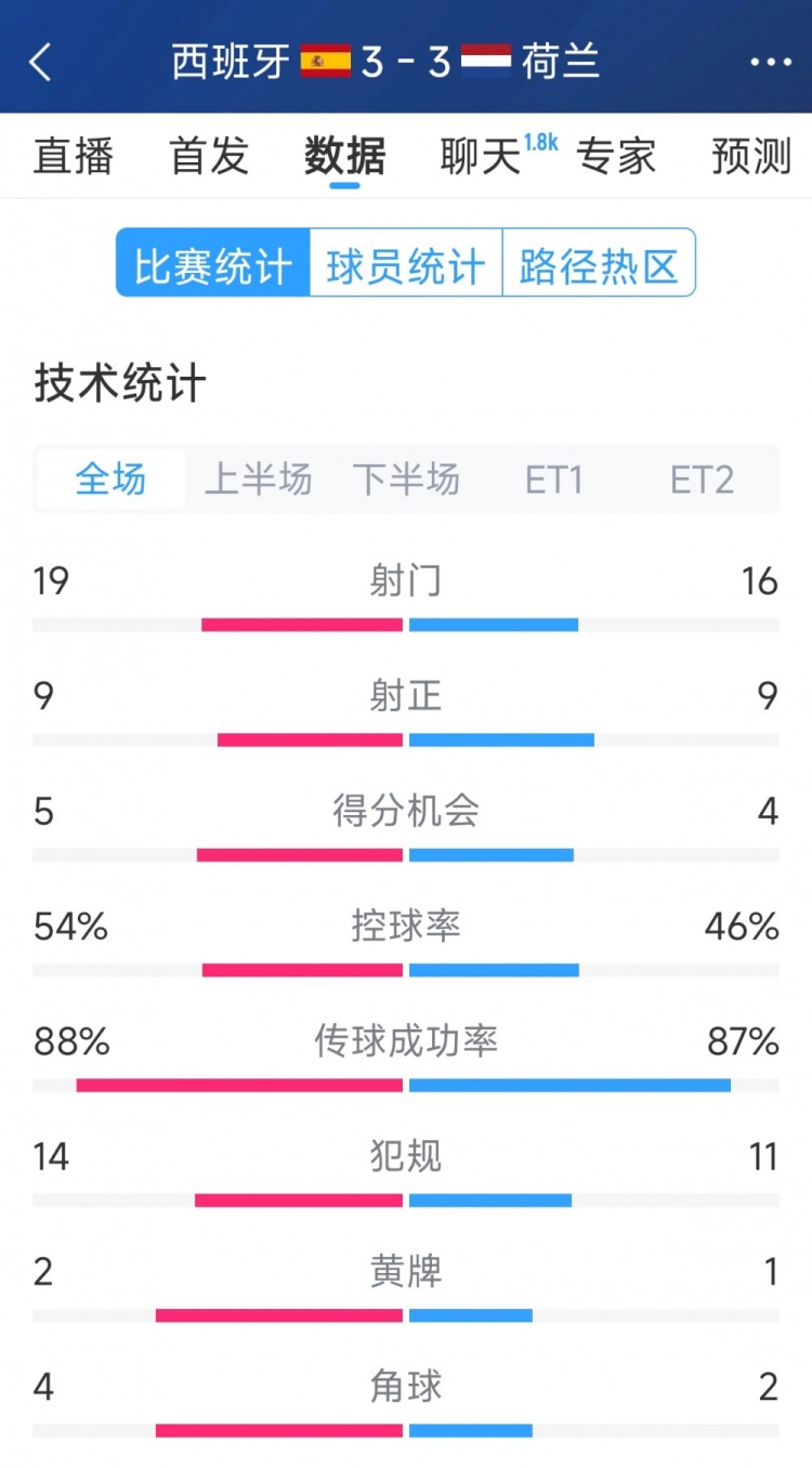  勢均力敵，西班牙3-3荷蘭120分鐘數(shù)據(jù)：射門19-16，射正9-9