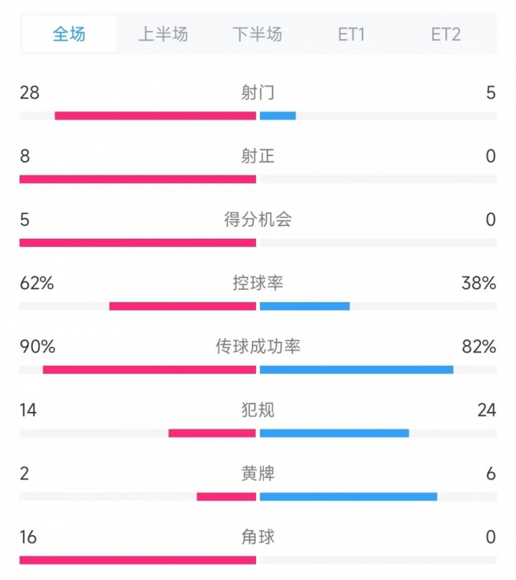  法國vs克羅地亞數(shù)據(jù)：射門28比5、射正8比0、角球16比0