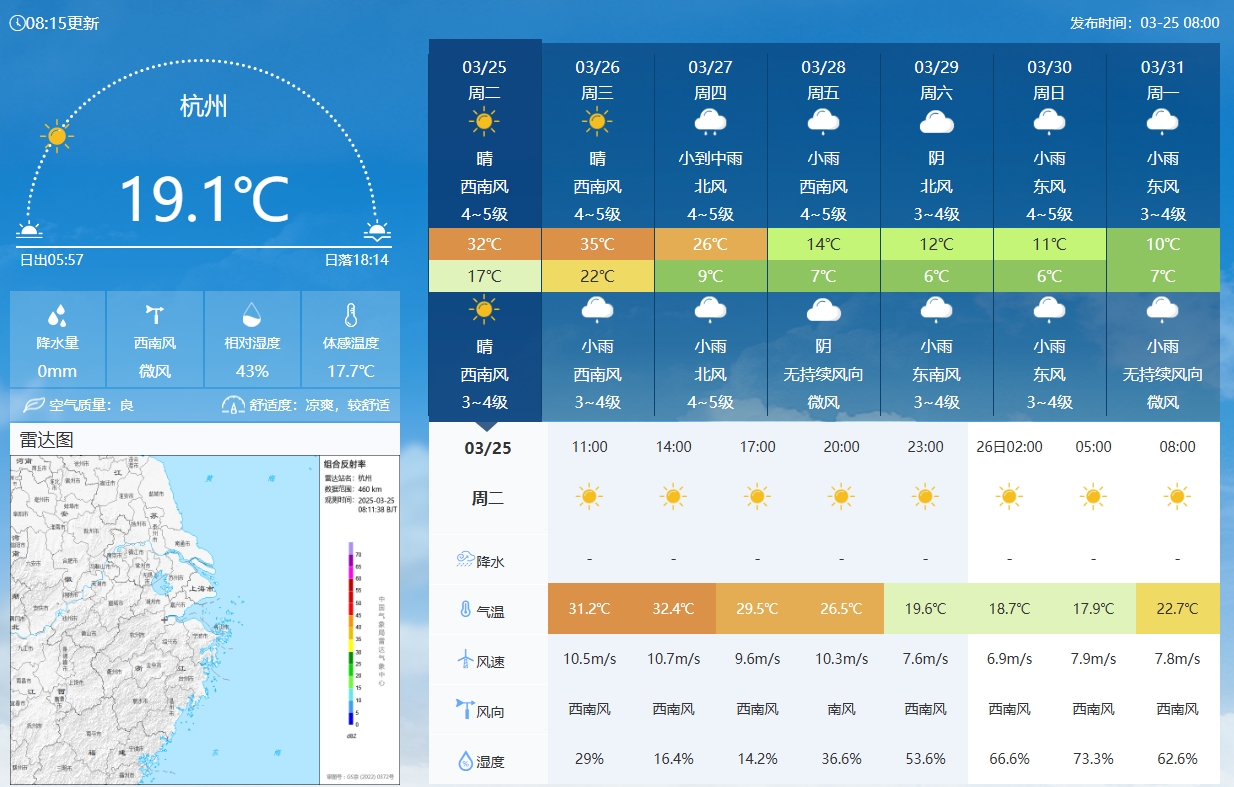  坐鎮(zhèn)杭州戰(zhàn)澳洲！杭州今日氣溫17-32℃，國(guó)足比賽時(shí)26.5℃左右